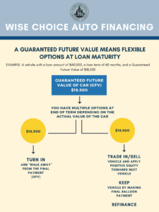 AFG Wise Choice Auto Financing at Northwoods Credit Union. Apply Now!